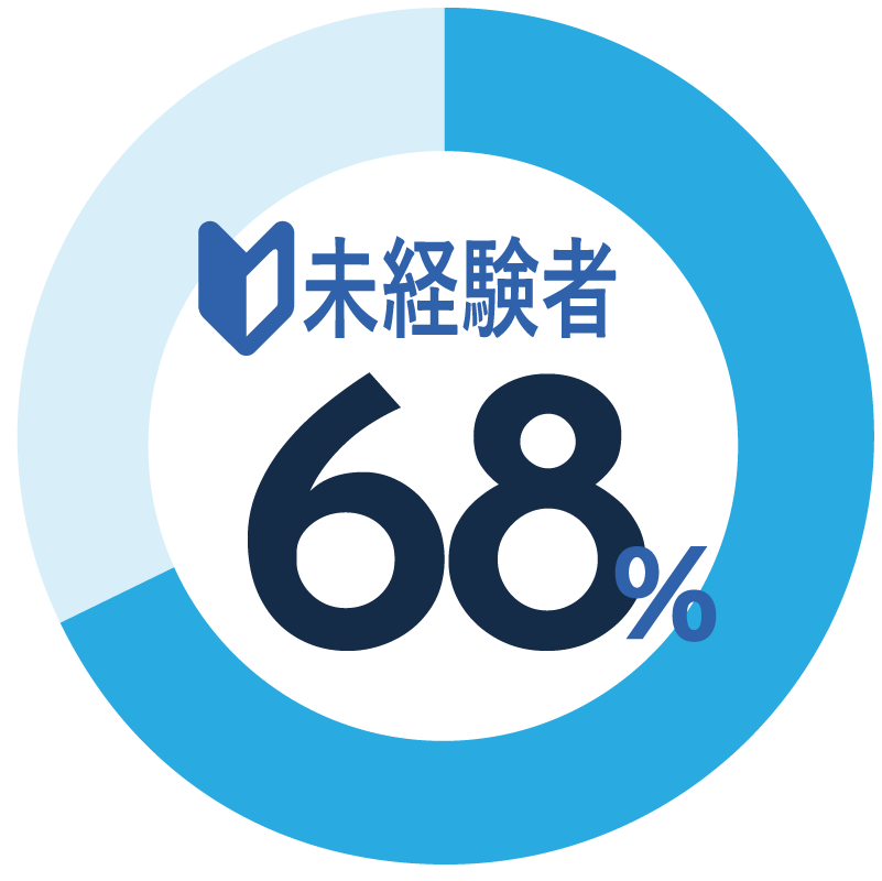 未経験者の割合